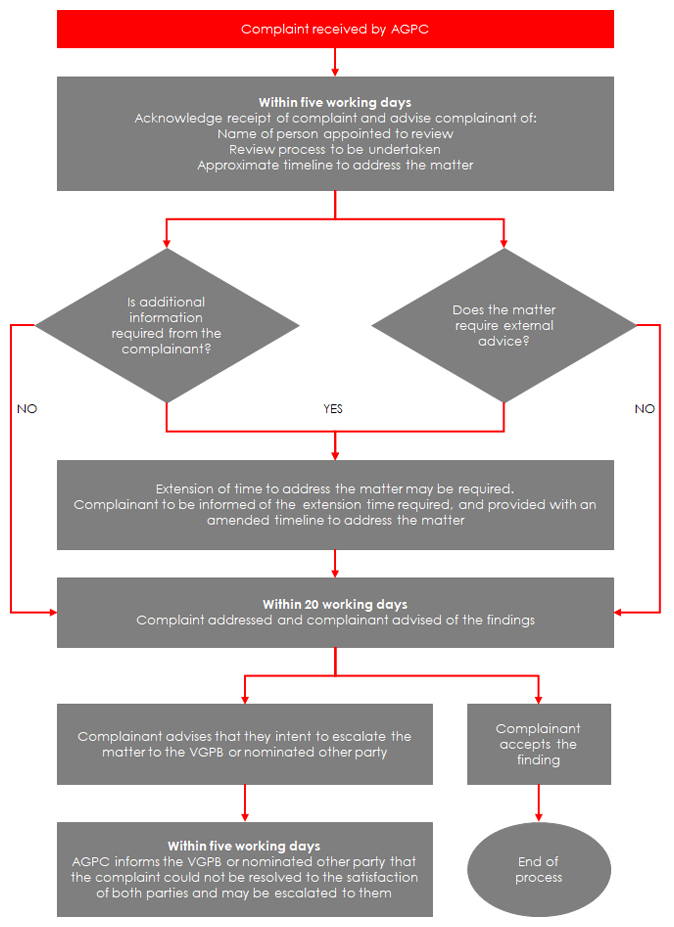 Complaint management process